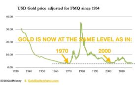 Le prix réel de l’Or à son plus faible niveau en 50 ans !!
